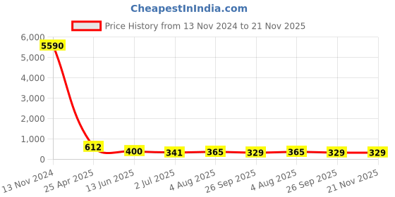 industrybuying.com RS PRO Push-in Fitting Push In 4 mm, Push In 4 mm to Push In 4 mm, Tube-to-Tube, 1761372 rs pro Price History Graph from 13 Nov 2024 to 21 Nov 2025