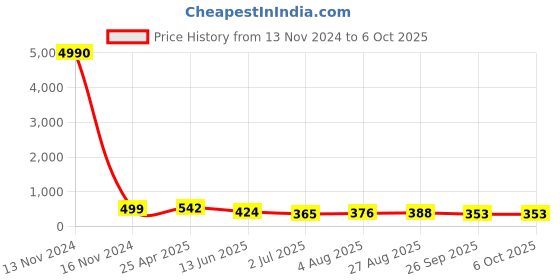 industrybuying.com RS PRO Push-in Fitting Push In 4 mm Push In 4 mm to Push In 4 mm Tube-to-Tube, 1761421 rs pro Price History Graph from 13 Nov 2024 to 6 Oct 2025