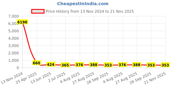 industrybuying.com RS PRO Push-in Fitting Push In 4 mm, Push In 4 mm to Push In 4 mm, Tube-to-Tube, 1761421 rs pro Price History Graph from 13 Nov 2024 to 21 Nov 2025