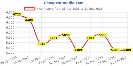 industrybuying.com RS PRO Push-in Fitting Push In 4 mm, Push In 4 mm to Push In 4 mm, Tube-to-Tube, 1977846 (Pack of 10 pcs) rs pro Price History Graph from 25 Apr 2025 to 21 Nov 2025