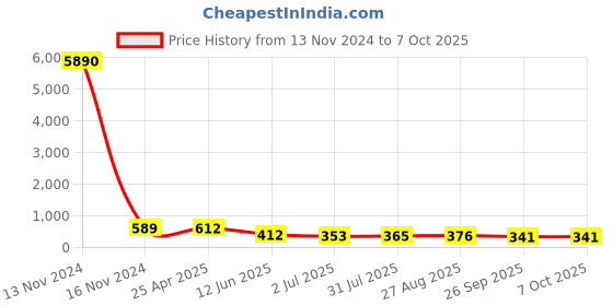 industrybuying.com RS PRO Push-in Fitting Push In 4 mm Push In 6 mm to Push In 6 mm Tube-to-Tube, 1761376 rs pro Price History Graph from 13 Nov 2024 to 6 Oct 2025