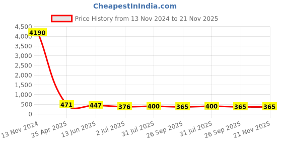 industrybuying.com RS PRO Push-in Fitting Push In 4 mm, Push In 6 mm to Push In 6 mm, Tube-to-Tube, 1761376 rs pro Price History Graph from 13 Nov 2024 to 21 Nov 2025