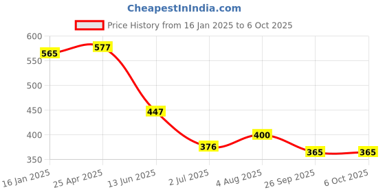 industrybuying.com RS PRO Push-in Fitting Push In 4 mm to Push In 4 mm Threaded-to-Tube, 1761363 rs pro Price History Graph from 16 Jan 2025 to 6 Oct 2025