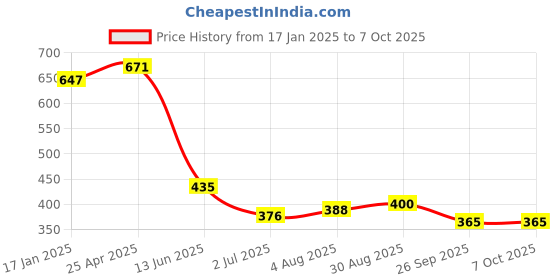 industrybuying.com RS PRO Push-in Fitting, Push In 4 mm to Push In 4 mm, Threaded-to-Tube, 1761363 rs pro Price History Graph from 17 Jan 2025 to 7 Oct 2025