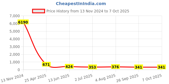 industrybuying.com RS PRO Push-in Fitting Push In 4 mm to Push In 4 mm Threaded-to-Tube, 1761364 rs pro Price History Graph from 13 Nov 2024 to 6 Oct 2025