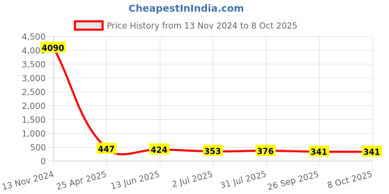 industrybuying.com RS PRO Push-in Fitting, Push In 4 mm to Push In 4 mm, Threaded-to-Tube, 1761364 rs pro Price History Graph from 13 Nov 2024 to 7 Oct 2025