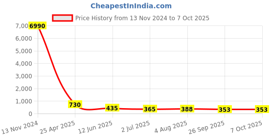 industrybuying.com RS PRO Push-in Fitting Push In 4 mm to Push In 4 mm Threaded-to-Tube, 1761365 rs pro Price History Graph from 13 Nov 2024 to 7 Oct 2025