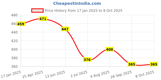 industrybuying.com RS PRO Push-in Fitting, Push In 4 mm to Push In 4 mm, Threaded-to-Tube, 1761365 rs pro Price History Graph from 17 Jan 2025 to 7 Oct 2025