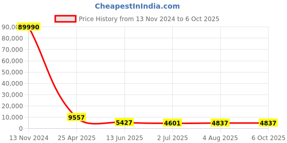 industrybuying.com RS PRO Push-in Fitting Push In 4 mm to Push In 4 mm Threaded-to-Tube, 1762165 rs pro Price History Graph from 13 Nov 2024 to 6 Oct 2025
