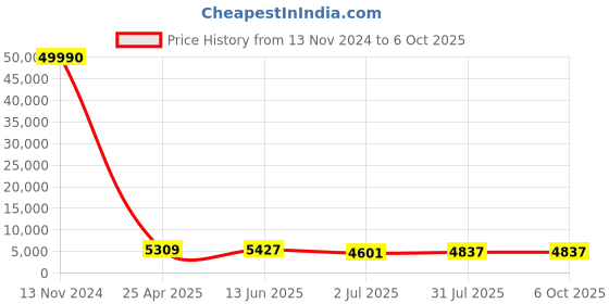 industrybuying.com RS PRO Push-in Fitting, Push In 4 mm to Push In 4 mm, Threaded-to-Tube, 1762165 rs pro Price History Graph from 13 Nov 2024 to 5 Oct 2025