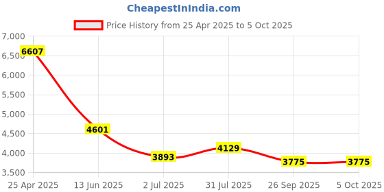 industrybuying.com RS PRO Push-in Fitting Push In 4 mm to Push In 4 mm Threaded-to-Tube, 1875674 (Bag of 10 pcs) rs pro Price History Graph from 25 Apr 2025 to 5 Oct 2025