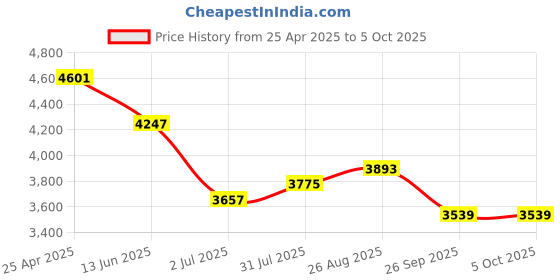 industrybuying.com RS PRO Push-in Fitting Push In 4 mm to Push In 4 mm Threaded-to-Tube, 1875706 (Bag of 10 pcs) rs pro Price History Graph from 25 Apr 2025 to 5 Oct 2025