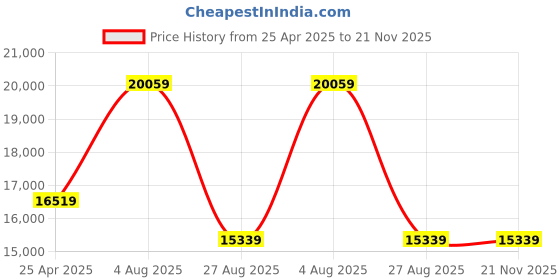 industrybuying.com RS PRO Push-in Fitting Push In 4 mm to Push In 4 mm Threaded-to-Tube, 1875708 (Bag of 10 pcs) rs pro Price History Graph from 25 Apr 2025 to 21 Nov 2025