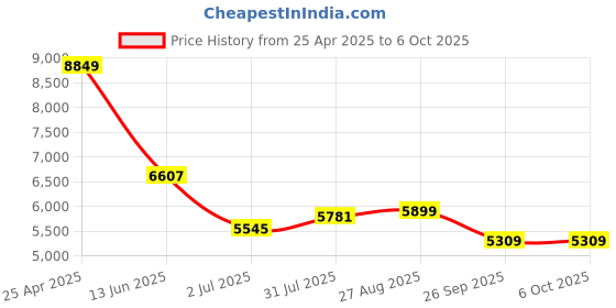 industrybuying.com RS PRO Push-in Fitting Push In 4 mm to Push In 4 mm Threaded-to-Tube, 1977778 (Bag of 10 pcs) rs pro Price History Graph from 25 Apr 2025 to 5 Oct 2025