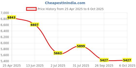 industrybuying.com RS PRO Push-in Fitting, Push In 4 mm to Push In 4 mm, Threaded-to-Tube, 1977778 (Pack of 10 pcs) rs pro Price History Graph from 25 Apr 2025 to 5 Oct 2025