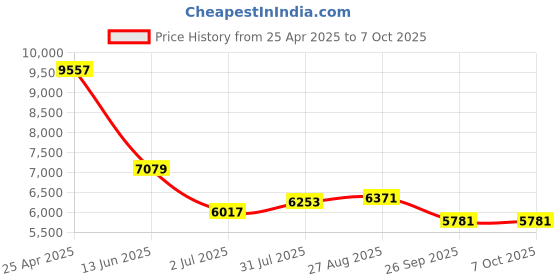 industrybuying.com RS PRO Push-in Fitting Push In 4 mm to Push In 4 mm Threaded-to-Tube, 1977779 (Bag of 10 pcs) rs pro Price History Graph from 25 Apr 2025 to 6 Oct 2025