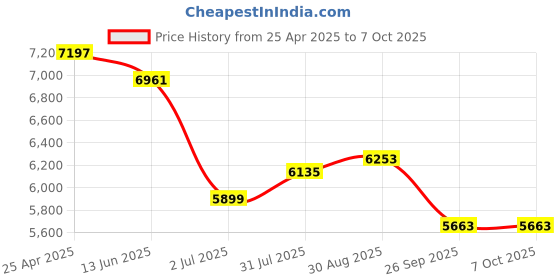 industrybuying.com RS PRO Push-in Fitting, Push In 4 mm to Push In 4 mm, Threaded-to-Tube, 1977779 (Pack of 10 pcs) rs pro Price History Graph from 25 Apr 2025 to 6 Oct 2025