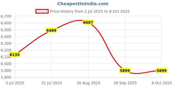 industrybuying.com RS PRO Push-in Fitting, Push In 4 mm to Push In 4 mm, Threaded-to-Tube, 1977791 (Pack of 10 pcs) rs pro Price History Graph from 2 Jul 2025 to 7 Oct 2025