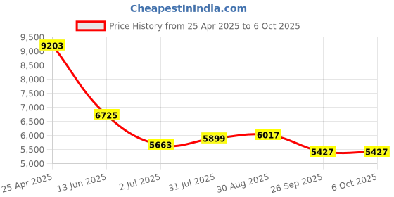 industrybuying.com RS PRO Push-in Fitting Push In 4 mm to Push In 4 mm Threaded-to-Tube, 1977792 (Bag of 10 pcs) rs pro Price History Graph from 25 Apr 2025 to 6 Oct 2025