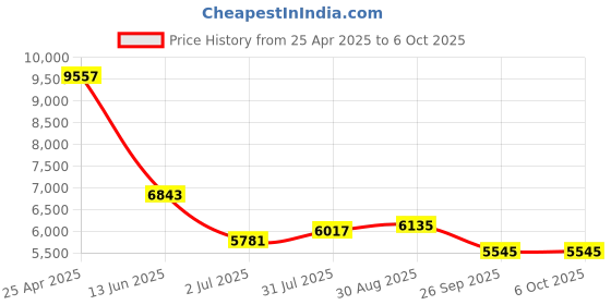 industrybuying.com RS PRO Push-in Fitting Push In 4 mm to Push In 4 mm Threaded-to-Tube, 1977794 (Bag of 10 pcs) rs pro Price History Graph from 25 Apr 2025 to 6 Oct 2025