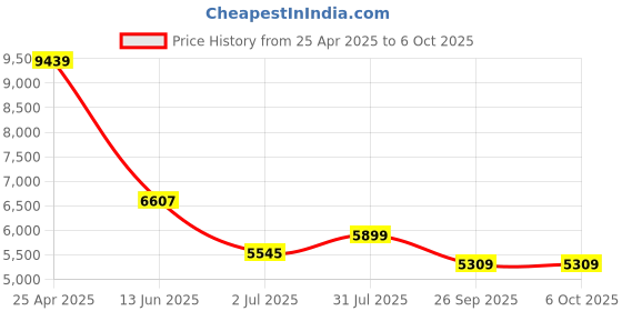 industrybuying.com RS PRO Push-in Fitting Push In 4 mm to Push In 4 mm Threaded-to-Tube, 1977813 (Bag of 10 pcs) rs pro Price History Graph from 25 Apr 2025 to 6 Oct 2025