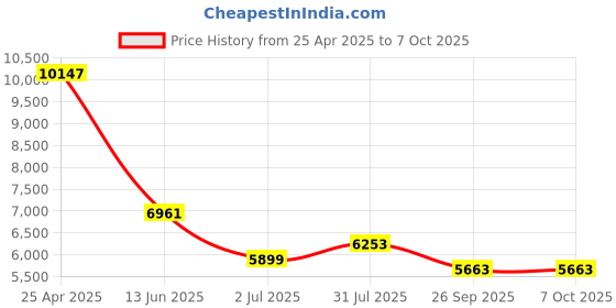 industrybuying.com RS PRO Push-in Fitting Push In 4 mm to Push In 4 mm Threaded-to-Tube, 1977814 (Bag of 10 pcs) rs pro Price History Graph from 25 Apr 2025 to 6 Oct 2025