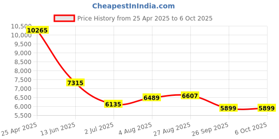 industrybuying.com RS PRO Push-in Fitting Push In 4 mm to Push In 4 mm Threaded-to-Tube, 1977827 (Bag of 10 pcs) rs pro Price History Graph from 25 Apr 2025 to 6 Oct 2025