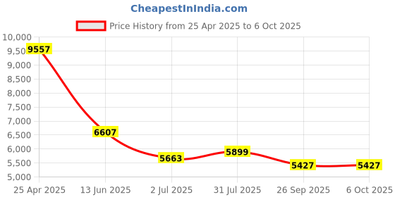 industrybuying.com RS PRO Push-in Fitting Push In 4 mm to Push In 4 mm Threaded-to-Tube, 1977828 (Bag of 10 pcs) rs pro Price History Graph from 25 Apr 2025 to 6 Oct 2025