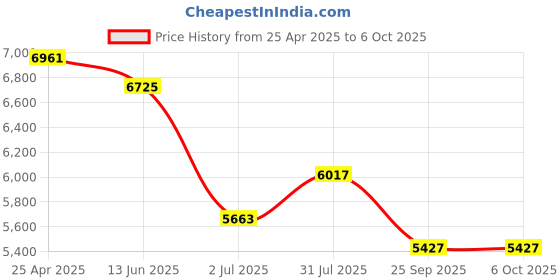 industrybuying.com RS PRO Push-in Fitting, Push In 4 mm to Push In 4 mm, Threaded-to-Tube, 1977828 (Pack of 10 pcs) rs pro Price History Graph from 25 Apr 2025 to 6 Oct 2025
