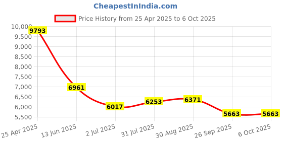 industrybuying.com RS PRO Push-in Fitting Push In 4 mm to Push In 4 mm Threaded-to-Tube, 1977829 (Bag of 10 pcs) rs pro Price History Graph from 25 Apr 2025 to 6 Oct 2025