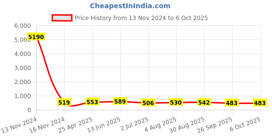 industrybuying.com RS PRO Push-in Fitting Push In 4 mm to Push In 4 mm Tube-to-Tube, 1761296 rs pro Price History Graph from 13 Nov 2024 to 5 Oct 2025