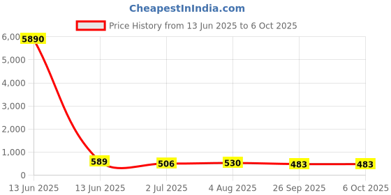 industrybuying.com RS PRO Push-in Fitting, Push In 4 mm to Push In 4 mm, Tube-to-Tube, 1761296 rs pro Price History Graph from 13 Jun 2025 to 5 Oct 2025