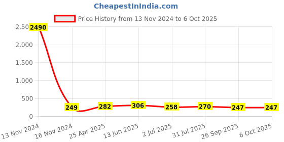 industrybuying.com RS PRO Push-in Fitting Push In 4 mm to Push In 4 mm Tube-to-Tube, 1761325 rs pro Price History Graph from 13 Nov 2024 to 6 Oct 2025