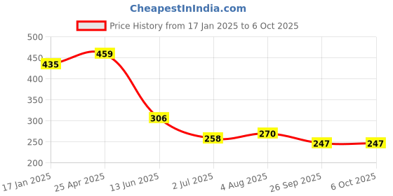 industrybuying.com RS PRO Push-in Fitting, Push In 4 mm to Push In 4 mm, Tube-to-Tube, 1761325 rs pro Price History Graph from 17 Jan 2025 to 5 Oct 2025