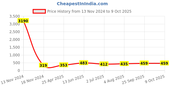 industrybuying.com RS PRO Push-in Fitting Push In 4 mm to Push In 4 mm Tube-to-Tube, 1761352 rs pro Price History Graph from 13 Nov 2024 to 6 Oct 2025