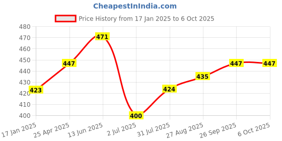 industrybuying.com RS PRO Push-in Fitting, Push In 4 mm to Push In 4 mm, Tube-to-Tube, 1761352 rs pro Price History Graph from 17 Jan 2025 to 6 Oct 2025
