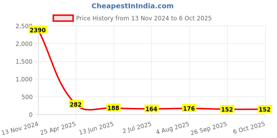 industrybuying.com RS PRO Push-in Fitting, Push In 4 mm to Push In 4 mm, Tube-to-Tube, 1761355 rs pro Price History Graph from 13 Nov 2024 to 5 Oct 2025