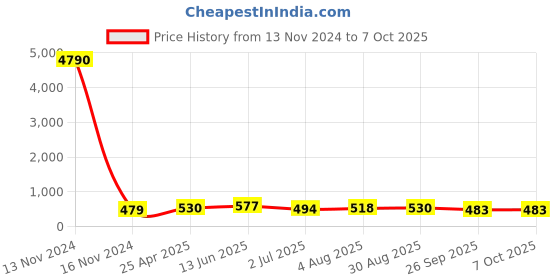 industrybuying.com RS PRO Push-in Fitting Push In 4 mm to Push In 4 mm Tube-to-Tube, 1761378 rs pro Price History Graph from 13 Nov 2024 to 5 Oct 2025