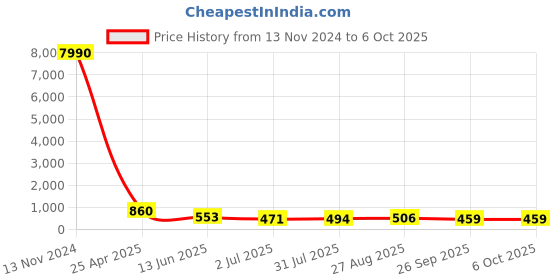 industrybuying.com RS PRO Push-in Fitting, Push In 4 mm to Push In 4 mm, Tube-to-Tube, 1761378 rs pro Price History Graph from 13 Nov 2024 to 5 Oct 2025
