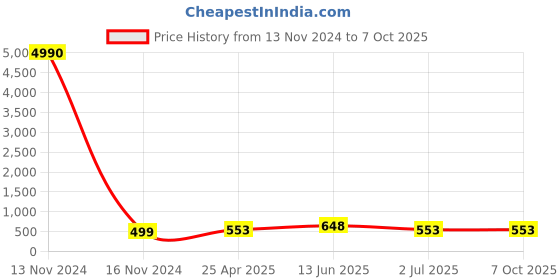 industrybuying.com RS PRO Push-in Fitting Push In 4 mm to Push In 4 mm Tube-to-Tube, 1761383 rs pro Price History Graph from 13 Nov 2024 to 7 Oct 2025