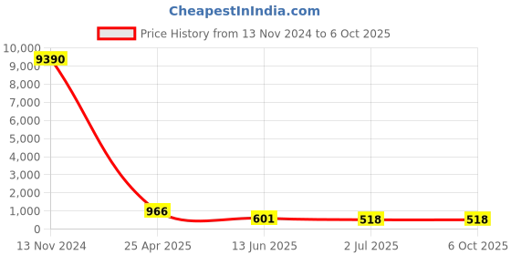 industrybuying.com RS PRO Push-in Fitting, Push In 4 mm to Push In 4 mm, Tube-to-Tube, 1761383 rs pro Price History Graph from 13 Nov 2024 to 5 Oct 2025