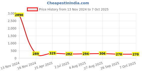 industrybuying.com RS PRO Push-in Fitting Push In 4 mm to Push In 4 mm Tube-to-Tube, 1761405 rs pro Price History Graph from 13 Nov 2024 to 7 Oct 2025