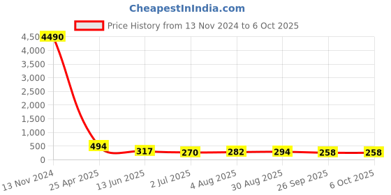 industrybuying.com RS PRO Push-in Fitting, Push In 4 mm to Push In 4 mm, Tube-to-Tube, 1761405 rs pro Price History Graph from 13 Nov 2024 to 6 Oct 2025