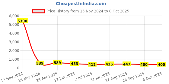 industrybuying.com RS PRO Push-in Fitting Push In 4 mm to Push In 4 mm Tube-to-Tube, 1761408 rs pro Price History Graph from 13 Nov 2024 to 8 Oct 2025