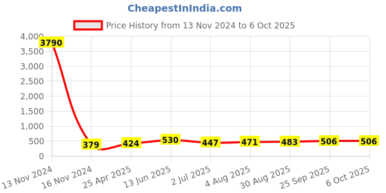 industrybuying.com RS PRO Push-in Fitting Push In 4 mm to Push In 4 mm Tube-to-Tube, 1761418 rs pro Price History Graph from 13 Nov 2024 to 6 Oct 2025