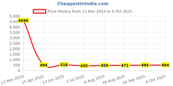 industrybuying.com RS PRO Push-in Fitting, Push In 4 mm to Push In 4 mm, Tube-to-Tube, 1761418 rs pro Price History Graph from 13 Nov 2024 to 6 Oct 2025