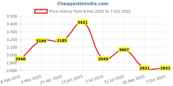 industrybuying.com RS PRO Push-in Fitting Push In 4 mm to Push In 4 mm Tube-to-Tube, 1762161 rs pro Price History Graph from 8 Feb 2025 to 6 Oct 2025
