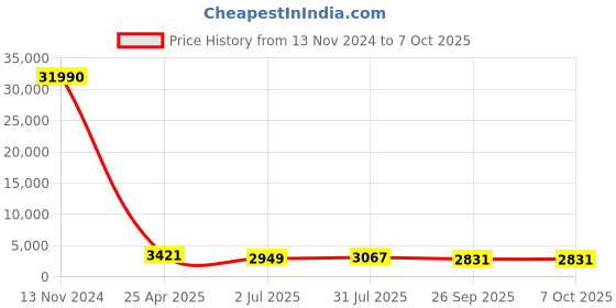 industrybuying.com RS PRO Push-in Fitting, Push In 4 mm to Push In 4 mm, Tube-to-Tube, 1762161 rs pro Price History Graph from 13 Nov 2024 to 6 Oct 2025