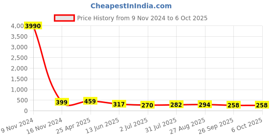 industrybuying.com RS PRO Push-in Fitting Push In 4 mm to Push In 4 mm Tube-to-Tube, 1762240 rs pro Price History Graph from 9 Nov 2024 to 5 Oct 2025