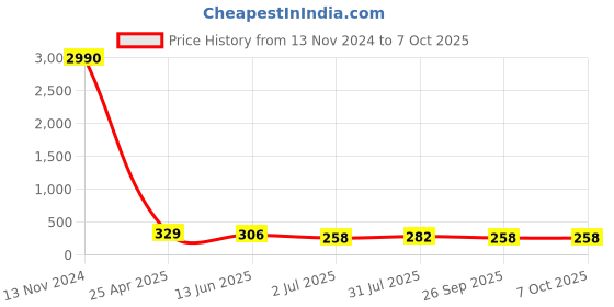 industrybuying.com RS PRO Push-in Fitting, Push In 4 mm to Push In 4 mm, Tube-to-Tube, 1762240 rs pro Price History Graph from 13 Nov 2024 to 7 Oct 2025
